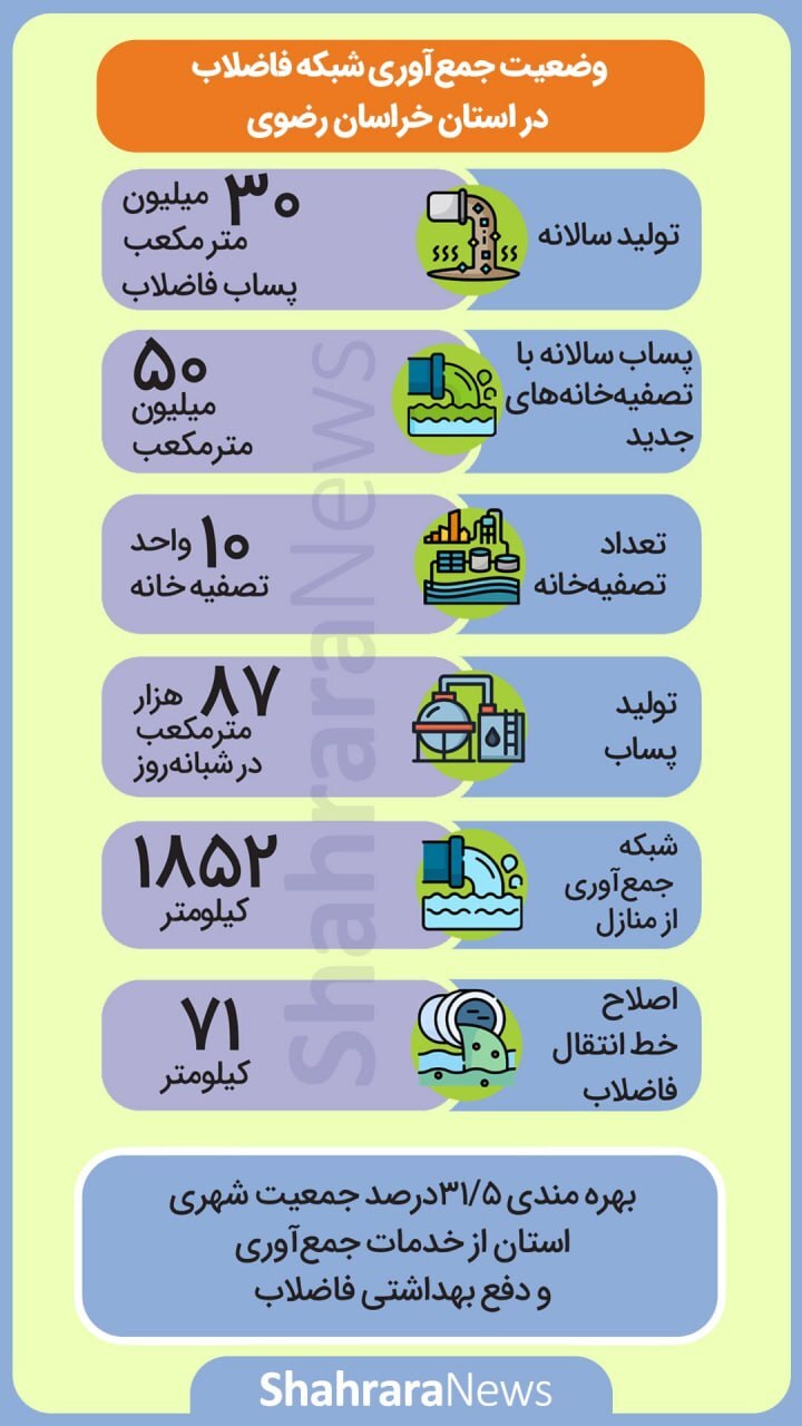 اینفوگرافی| وضعیت جمع‌آوری شبکه فاضلاب در استان خراسان رضوی