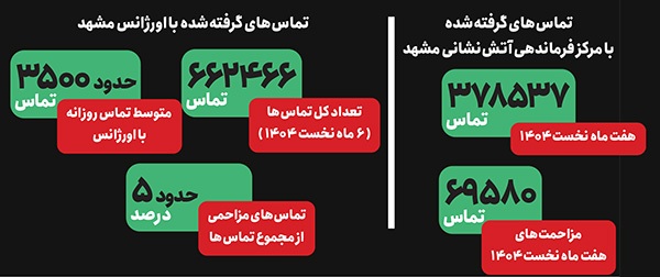 درباره ایجاد مزاحمت های تلفنی برای مراکز امدادی | مجازات های بی اثر برای شوخی های مرگ بار درباره ایجاد مزاحمت های تلفنی برای مراکز امدادی | مجازات های بی اثر برای شوخی های مرگ بار