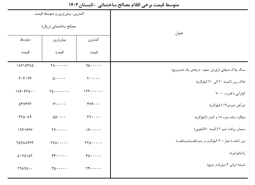 افزایش ۴۳ درصدی هزینه‌های ساخت مسکن در تابستان ۱۴۰۴
