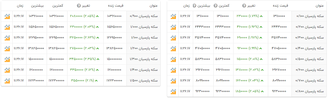 قیمت سکههای پارسیان افزایش یافت (۲۹ آبان ۱۴۰۴) + جدول قیمت سکههای پارسیان افزایش یافت (۲۹ آبان ۱۴۰۴) + جدول