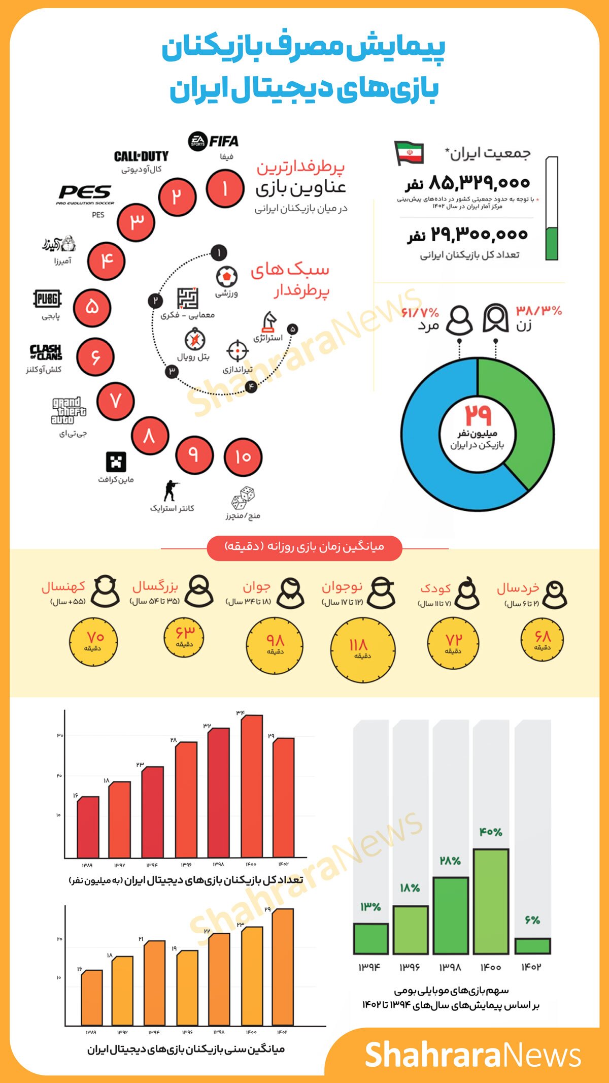اینفوگرافی| تعداد گیمر‌های ایرانی به ۲۹ میلیون نفر رسید