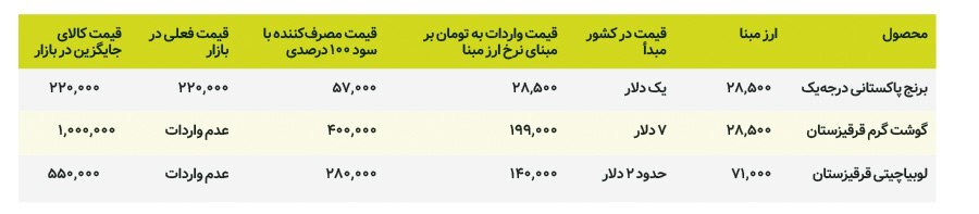 چگونه برنج یک دلاری، ۲۲۰ هزار تومان و لوبیای ۲ دلاری، ۵۵۰ هزار تومان به دست مصرف کننده می‌رسد؟