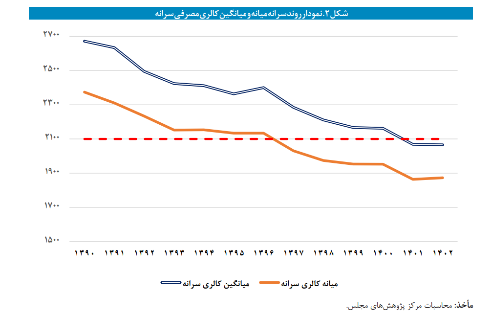 فقیرتر از فقر | بی‌عملی دولت در «ریشه‌کنی فقر» در سال اول اجرای برنامه هفتم توسعه