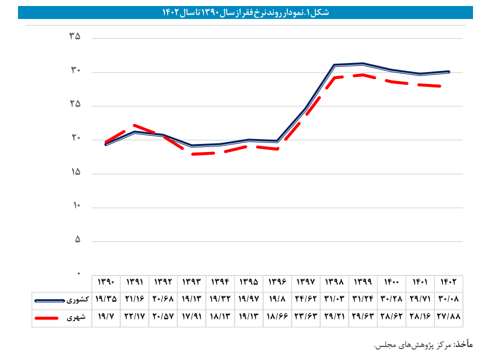 فقیرتر از فقر | بی‌عملی دولت در «ریشه‌کنی فقر» در سال اول اجرای برنامه هفتم توسعه