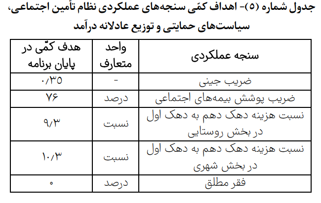 فقیرتر از فقر | بی‌عملی دولت در «ریشه‌کنی فقر» در سال اول اجرای برنامه هفتم توسعه