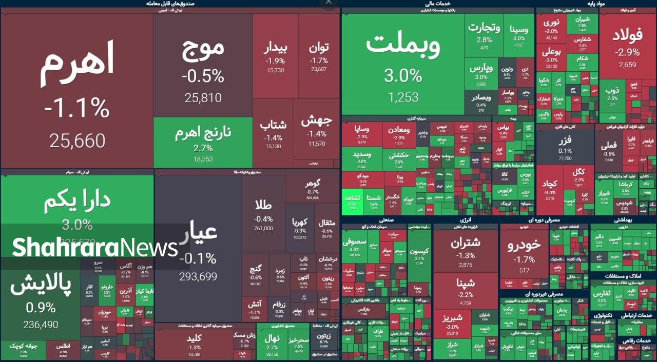 اقبال به کوچکترهای بورس بیشتر شد | گزارش وضعیت بازار سهام (۳ آبان ۱۴۰۴) اقبال به کوچکترهای بورس بیشتر شد | گزارش وضعیت بازار سهام (۳ آبان ۱۴۰۴)