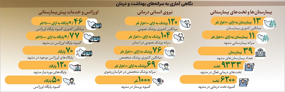 وضعیت نامطلوب سرانه های درمانی و بهداشتی مشهد در مقایسه با کشور | سرانه درمان در انتظار درمان وضعیت نامطلوب سرانه های درمانی و بهداشتی مشهد در مقایسه با کشور | سرانه درمان در انتظار درمان