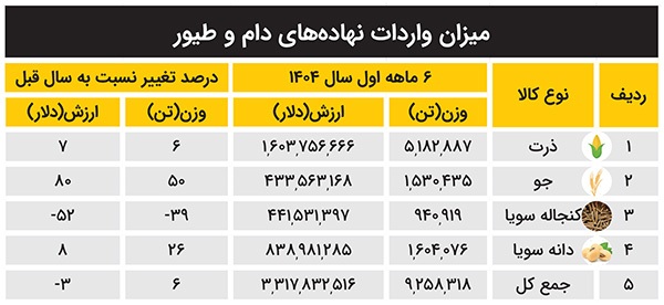 فروش نهاده دامی سه برابر قیمت در  بازار سیاه | فساد در بازار نهادههای دامی فروش نهاده دامی سه برابر قیمت در  بازار سیاه | فساد در بازار نهادههای دامی