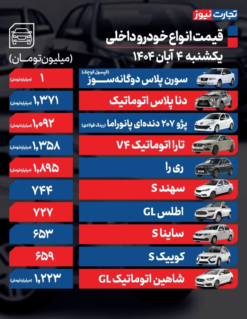 قیمت امروز خودرو داخلی و خارجی (۴ آبان ۱۴۰۴) | تداوم احتیاط معاملهگران در بازار خودرو قیمت امروز خودرو داخلی و خارجی (۴ آبان ۱۴۰۴) | تداوم احتیاط معاملهگران در بازار خودرو