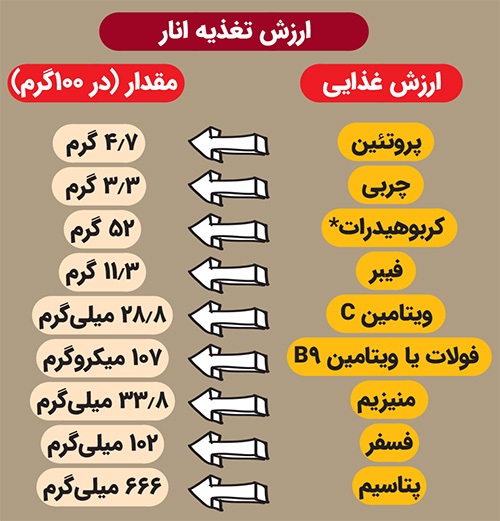 انار بدن را برای مقابله با بیماریهای فصل سرد واکسینه میکند | داروخانه سیار پاییز انار بدن را برای مقابله با بیماریهای فصل سرد واکسینه میکند | داروخانه سیار پاییز