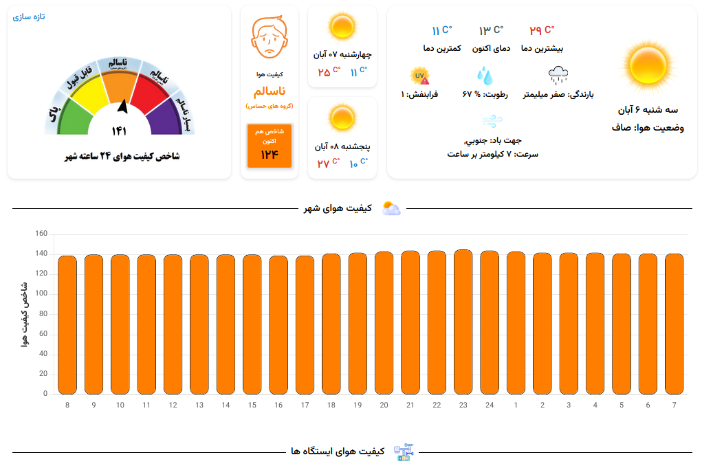 تداوم آلودگی هوای مشهد برای بیست و دومین روز پیاپی (۶ آبان ۱۴۰۴) | کودکان و سالمندان قربانیان اصلی هستند تداوم آلودگی هوای مشهد برای بیست و دومین روز پیاپی (۶ آبان ۱۴۰۴) | کودکان و سالمندان قربانیان اصلی هستند