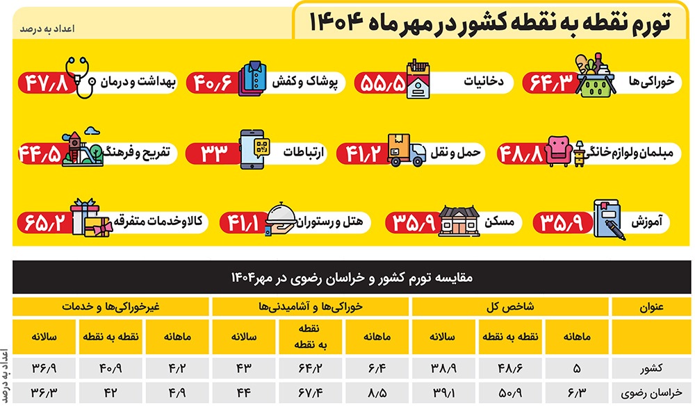 رشد تومور تورم در خراسان رضوی | تورم نقطه به نقطه خوراکیها در خراسان رضوی در مهر ماه به  ۶۷.۴ درصد رسید رشد تومور تورم در خراسان رضوی | تورم نقطه به نقطه خوراکیها در خراسان رضوی در مهر ماه به  ۶۷.۴ درصد رسید