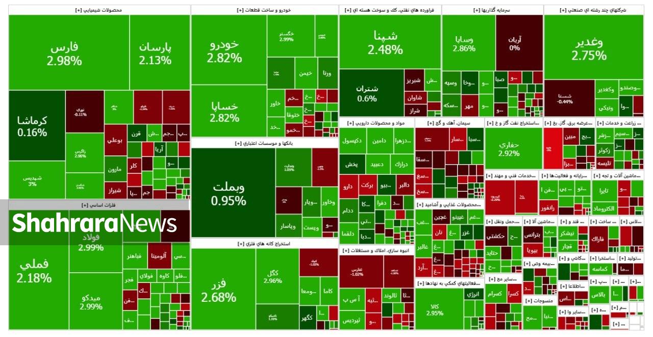 صعود بورس به کانال ۳.۲ میلیونی | گزارش وضعیت بازار سهام (۷ آبان ۱۴۰۴) صعود بورس به کانال ۳.۲ میلیونی | گزارش وضعیت بازار سهام (۷ آبان ۱۴۰۴)