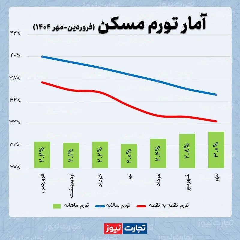 عبور میانگین قیمت خانه در تهران از متری ۱۲۹ میلیون تومان | رشد خفیف تورم مسکن در مهرماه ۱۴۰۴