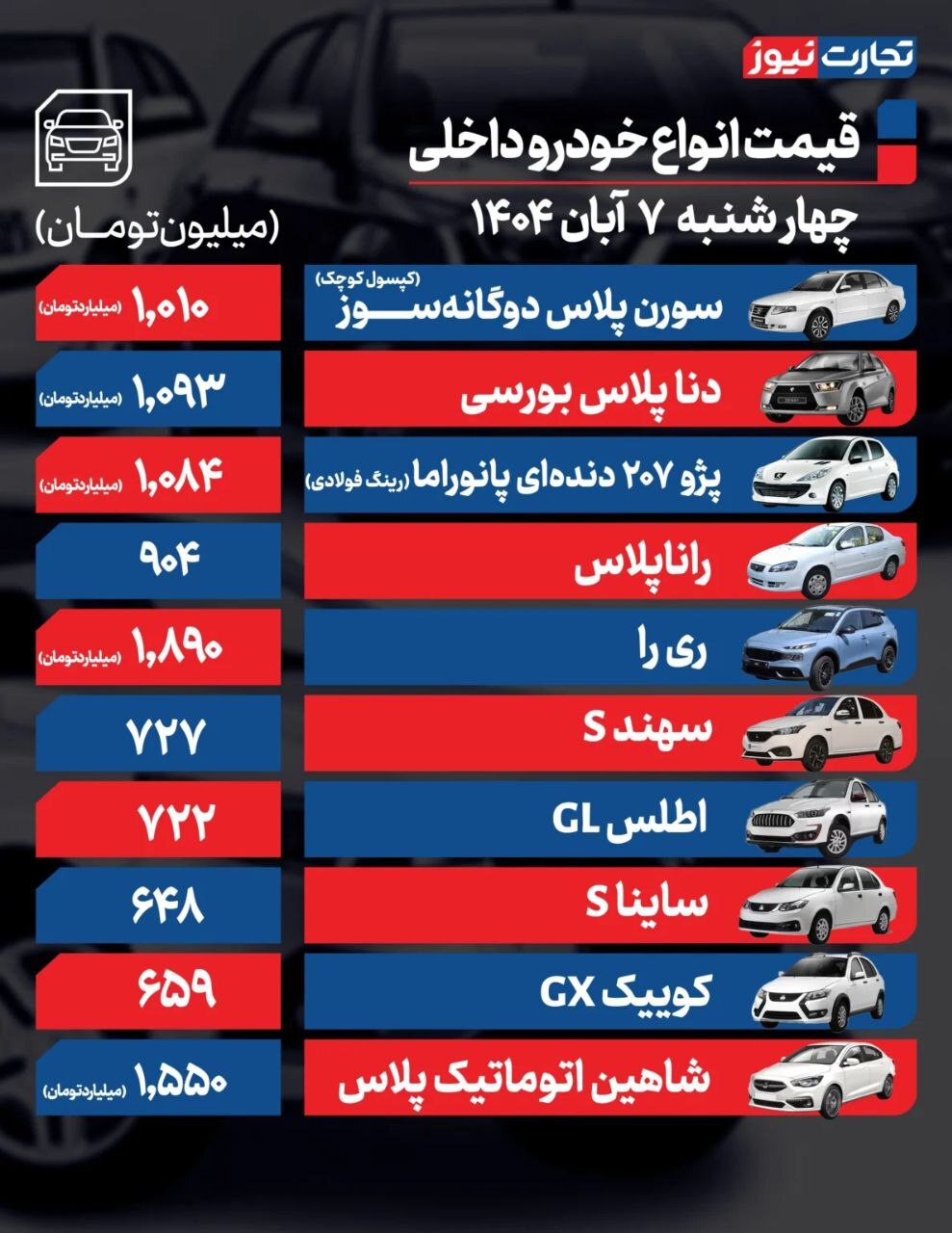 قیمت خودروهای داخلی و خارجی (۷ آبان ۱۴۰۴) | بازار در وضعیت انتظار قیمت خودروهای داخلی و خارجی (۷ آبان ۱۴۰۴) | بازار در وضعیت انتظار