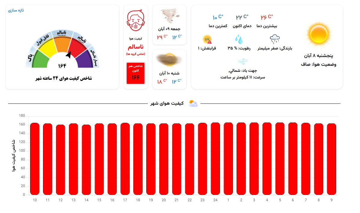 مشهد در وضعیت قرمز آلودگی | امروز نفسکشیدن سخت شد! (سهشنبه، ۸ آبان ۱۴۰۴) مشهد در وضعیت قرمز آلودگی | امروز نفسکشیدن سخت شد! (سهشنبه، ۸ آبان ۱۴۰۴)