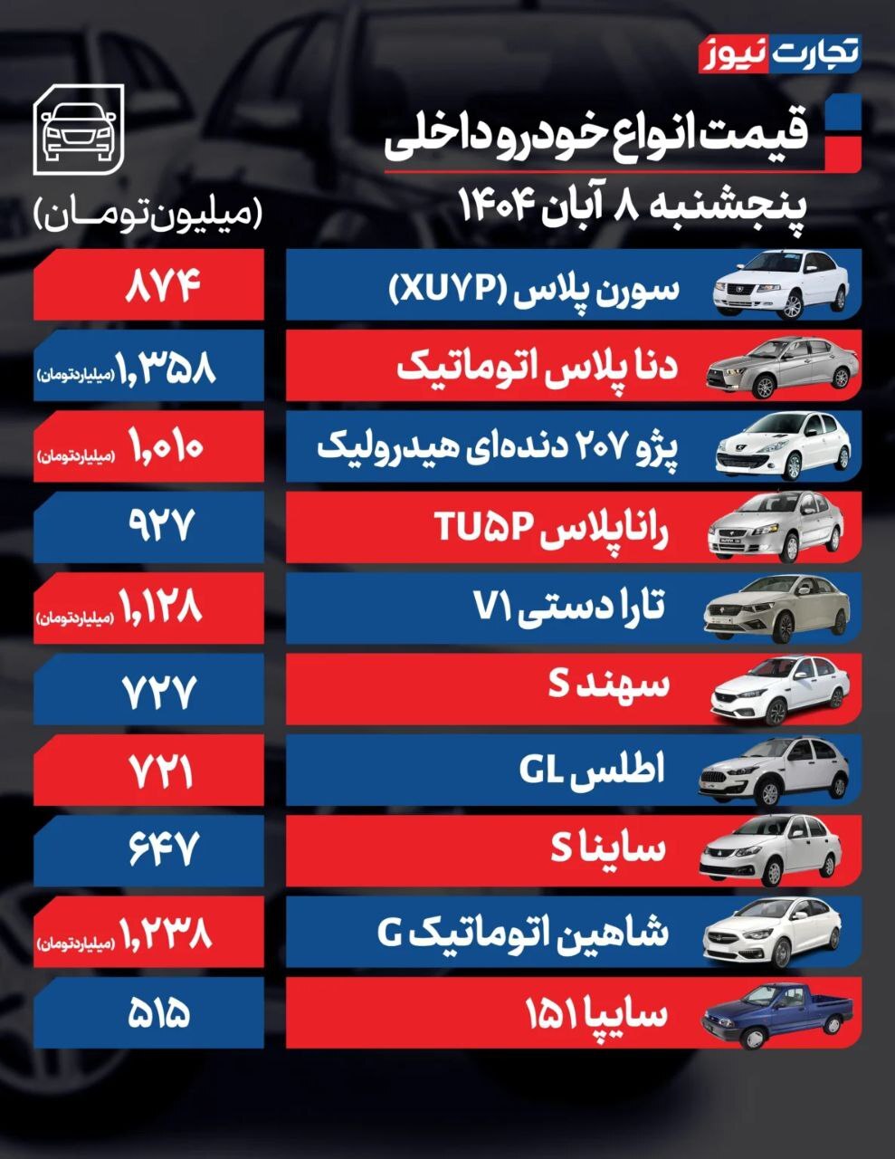 فرمان بازار خودرو به سمت کاهش قیمت چرخید؟ | بررسی قیمت امروز خودروهای داخلی و خارجی (۸ آبان ۱۴۰۴) فرمان بازار خودرو به سمت کاهش قیمت چرخید؟ | بررسی قیمت امروز خودروهای داخلی و خارجی (۸ آبان ۱۴۰۴)