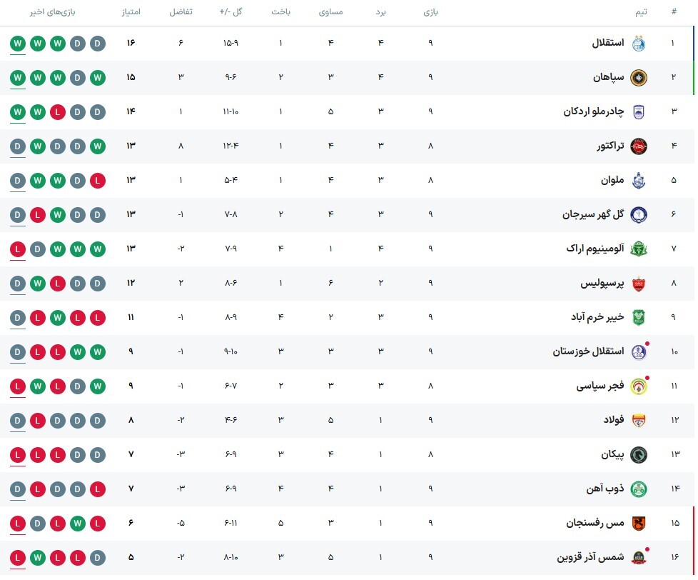 جدول لیگ برتر ایران در پایان هفته نهم (۹ آبان ۱۴۰۴) | صدر کماکان آبی ماند جدول لیگ برتر ایران در پایان هفته نهم (۹ آبان ۱۴۰۴) | صدر کماکان آبی ماند