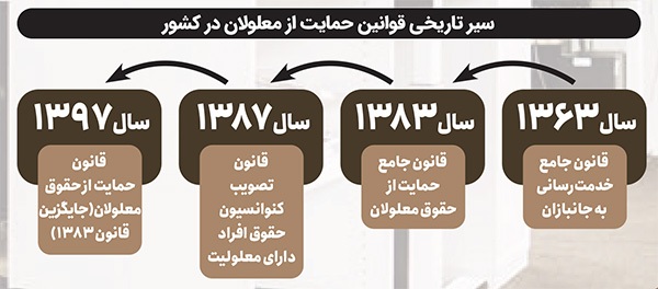 دستگاه‌های دولتی زیر بار سهم ۳ درصدی استخدامی معلولان نمی‌روند | بی‌عدالتی شغلی؛ خانه‌نشینی توانیابان