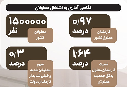 دستگاه‌های دولتی زیر بار سهم ۳ درصدی استخدامی معلولان نمی‌روند | بی‌عدالتی شغلی؛ خانه‌نشینی توانیابان