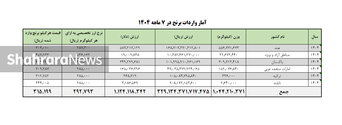واردات یک میلیارد و ۱۲۴ میلیون دلار برنج خارجی در ۷ ماه نخست ۱۴۰۴
