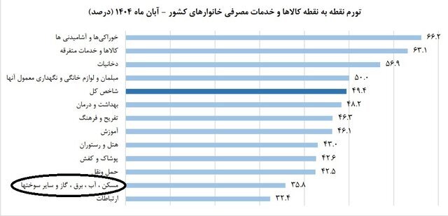 سکته معاملات مسکن در آذرماه ۱۴۰۴
