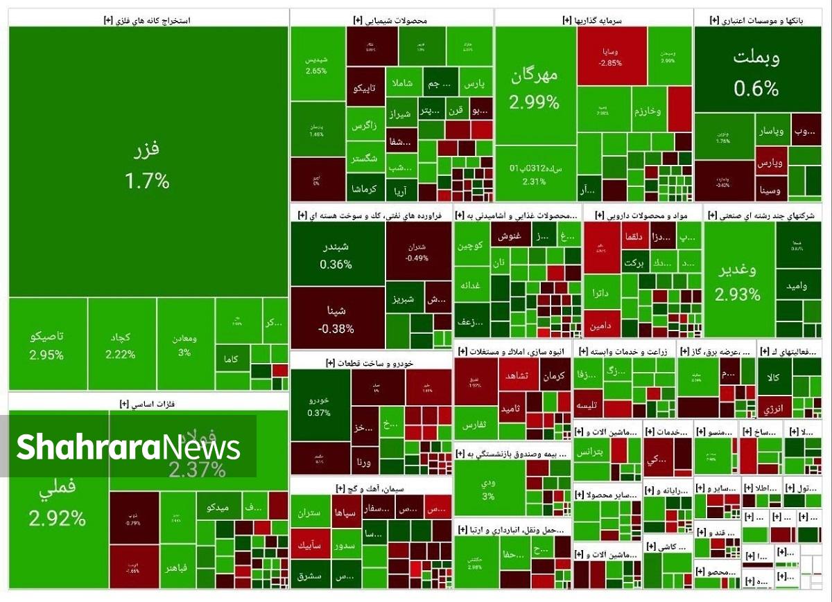 صعود بورس همسو با ارز و طلا | شاخص بورس کانال ۳.۳ میلیونی را پس گرفت (۱۰ آذر ۱۴۰۴)