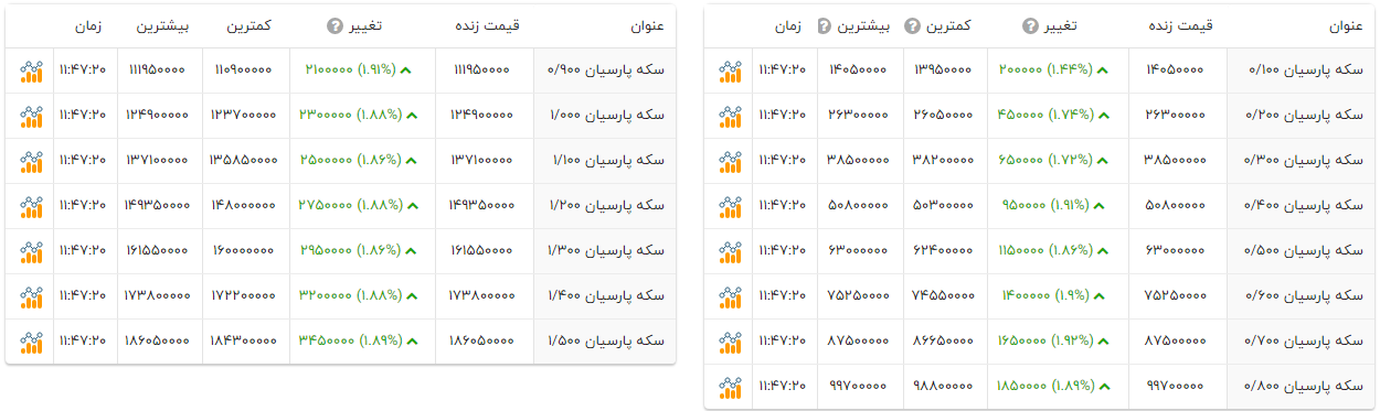 بررسی قیمت امروز سکه‌های پارسیان (۱۰ آذر ۱۴۰۴) + جدول