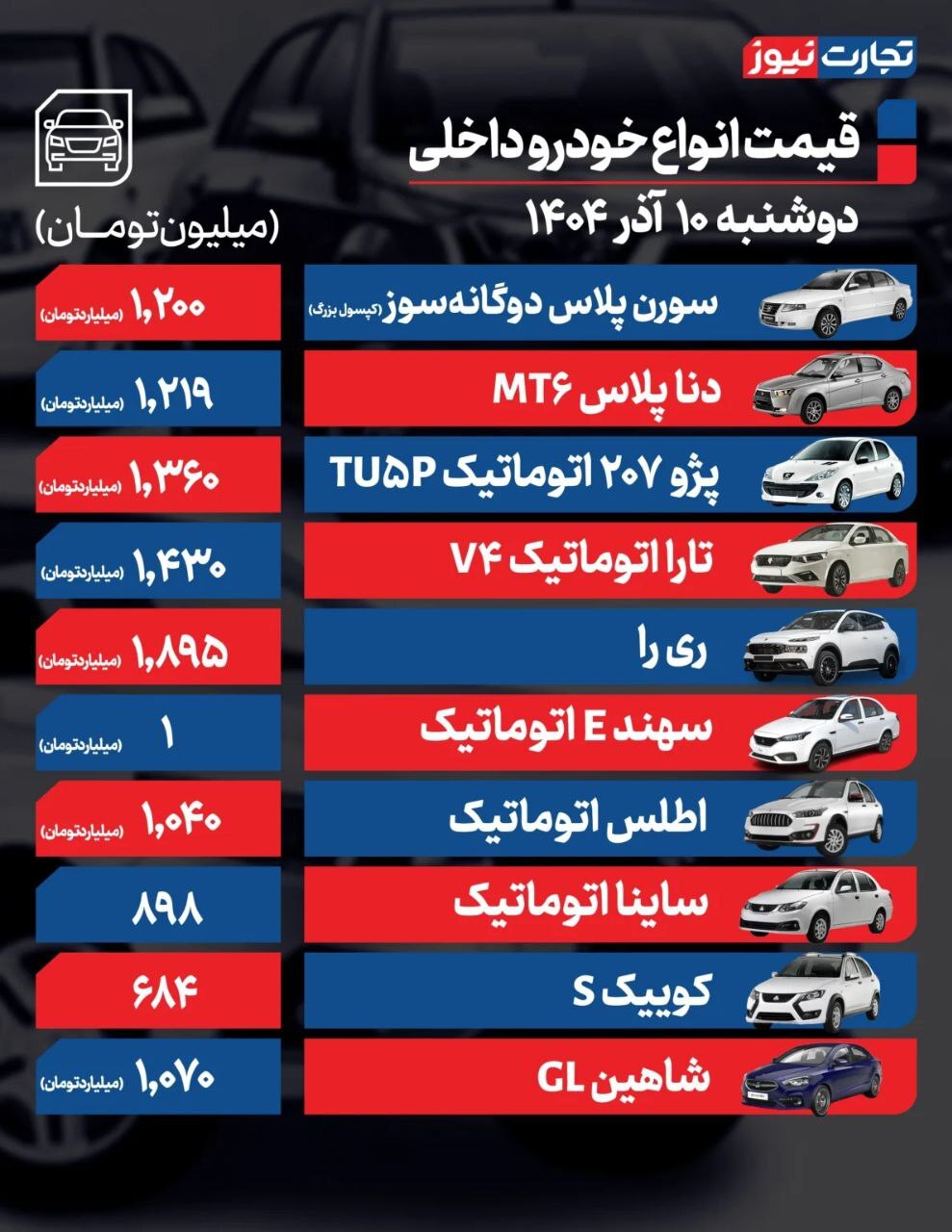 قیمت امروز خودروهای داخلی و خارجی (۱۰ آذر ۱۴۰۴) | بازار خودرو در مدار صعودی ماند قیمت امروز خودروهای داخلی و خارجی (۱۰ آذر ۱۴۰۴) | بازار خودرو در مدار صعودی ماند