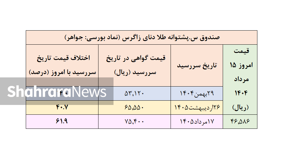 پیش بینی قیمت طلا در تابستان ۱۴۰۵ با توجه به معاملات امروز بورس کالا (۱۰ آذر ۱۴۰۴)