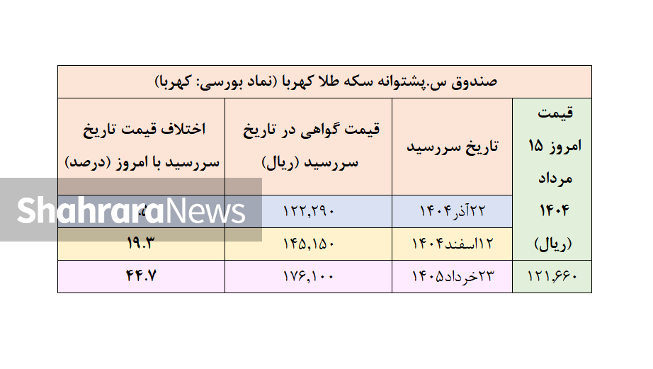 پیش بینی قیمت طلا در تابستان ۱۴۰۵ با توجه به معاملات امروز بورس کالا (۱۰ آذر ۱۴۰۴)