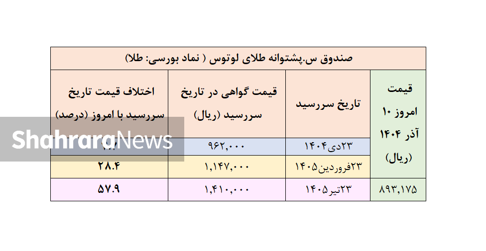 پیش بینی قیمت طلا در تابستان ۱۴۰۵ با توجه به معاملات امروز بورس کالا (۱۰ آذر ۱۴۰۴)