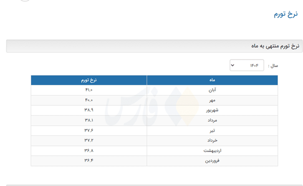 نرخ تورم ۱۴۰۴ توسط بانک مرکزی اعلام شد + جدول (۱۰ آذر ۱۴۰۴)