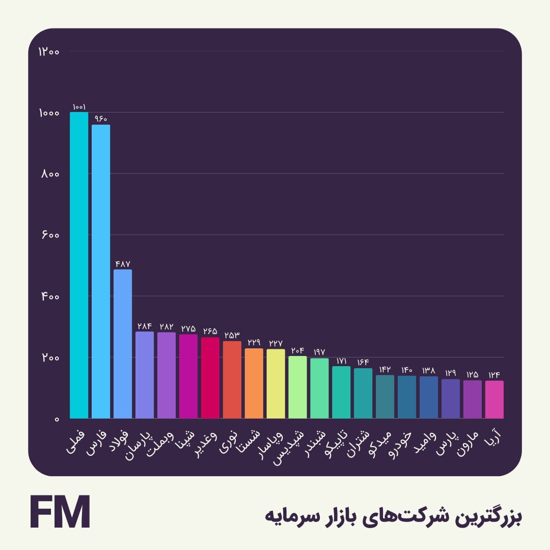 «فملی» اولین شرکت ۱۰۰۰ همتی بورس شد!