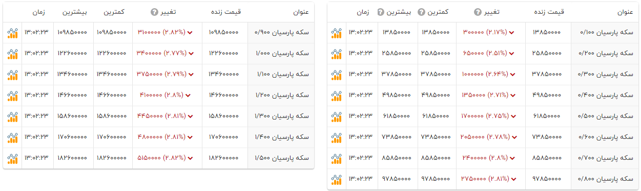 ریزش بیش از ۲ درصدی قیمت سکه‌های پارسیان (۱۱ آذر ۱۴۰۴)‌ + جدول