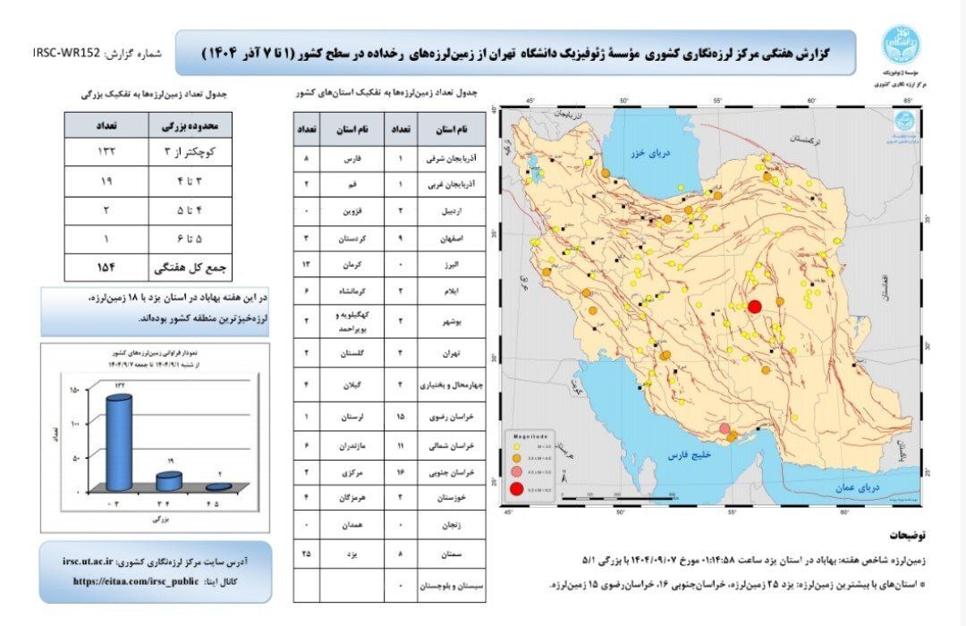 ثبت ۱۵۴ زلزله در هفته نخست آذر ماه |خراسان رضوی دومین استان لرزه‌خیز کشور