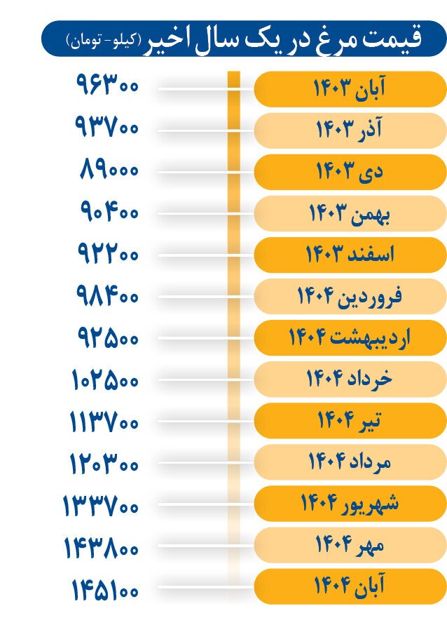 احتمال افزایش قیمت مرغ وجود دارد