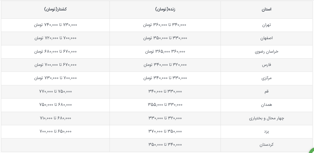 قیمت دام زنده در کدام استان کمتر است؟ | گوسفند و گوساله زنده در خراسان رضوی چه قیمتی دارد؟ (۱۲ آذر ۱۴۰۴)