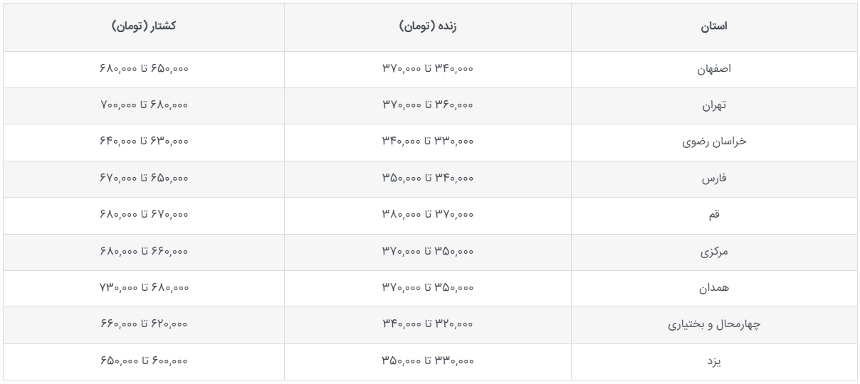 قیمت دام زنده در کدام استان کمتر است؟ | گوسفند و گوساله زنده در خراسان رضوی چه قیمتی دارد؟ (۱۲ آذر ۱۴۰۴)