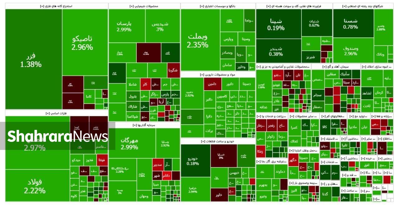 پایان خوش هفتگی بورس | رشد حدود ۴۰ هزار واحدی شاخص کل (۱۲ آذر ۱۴۰۴) پایان خوش هفتگی بورس | رشد حدود ۴۰ هزار واحدی شاخص کل (۱۲ آذر ۱۴۰۴)