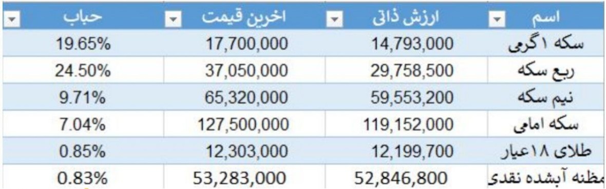 امروز در خرید طلا و سکه چقدر پول حباب می‌دهید؟ (۱۲ آذر ۱۴۰۴)‌