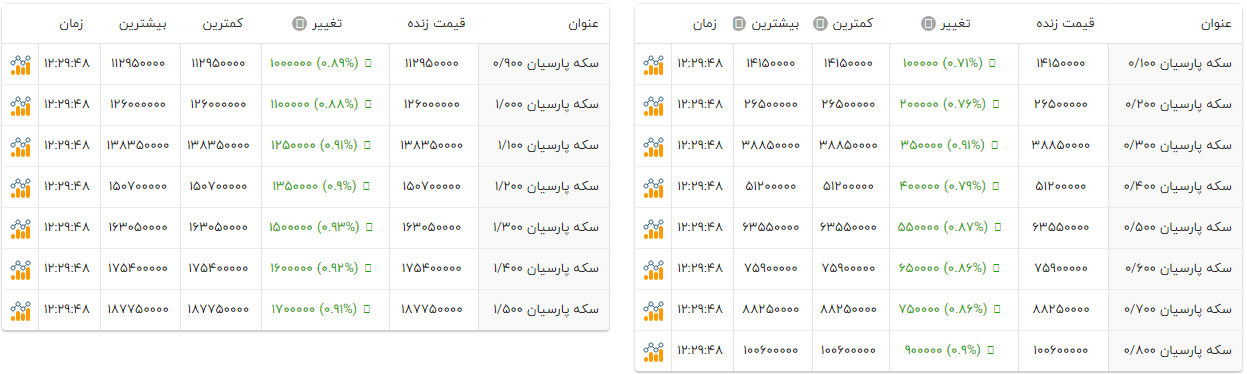 سکه‌های پارسیان امروز چند؟ (۱۲ آذر ۱۴۰۴)