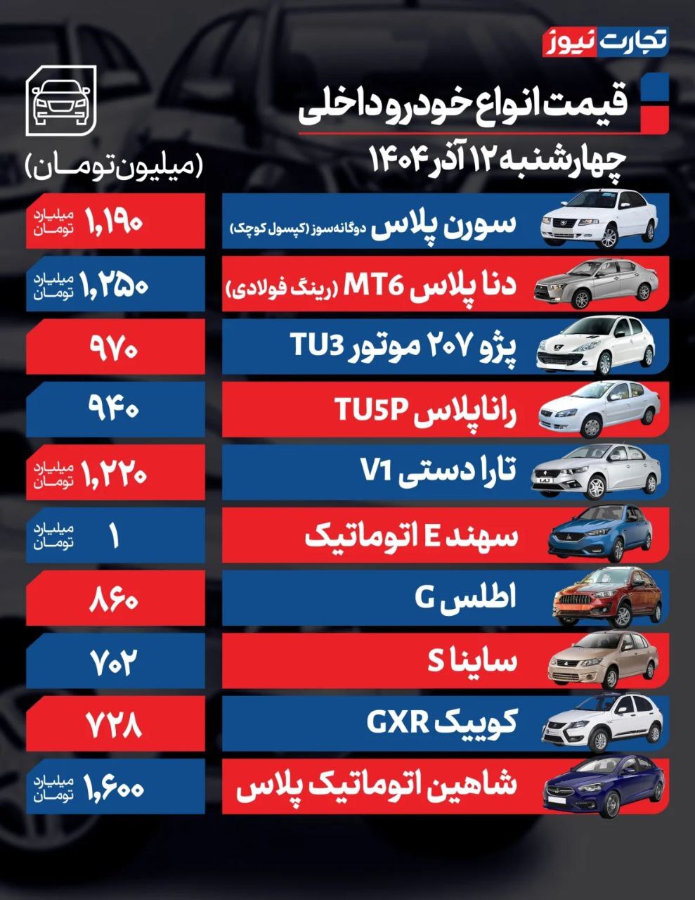 قیمت امروز خودروهای داخلی و خارجی (۱۲ آذر ۱۴۰۴) | تب خرید خودرو‌های اقتصادی بالا گرفت