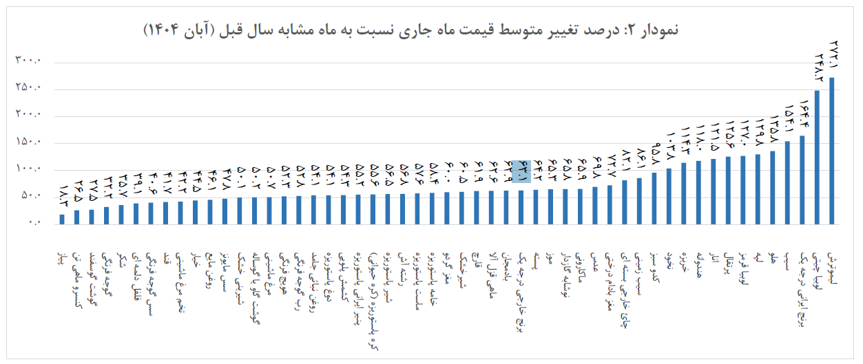 تورم ۱۶۴ درصدی قیمت برنج در یکسال | گزارش مرکز آمار از افزایش قیمت کالای خوراکی در آبان ۱۴۰۴