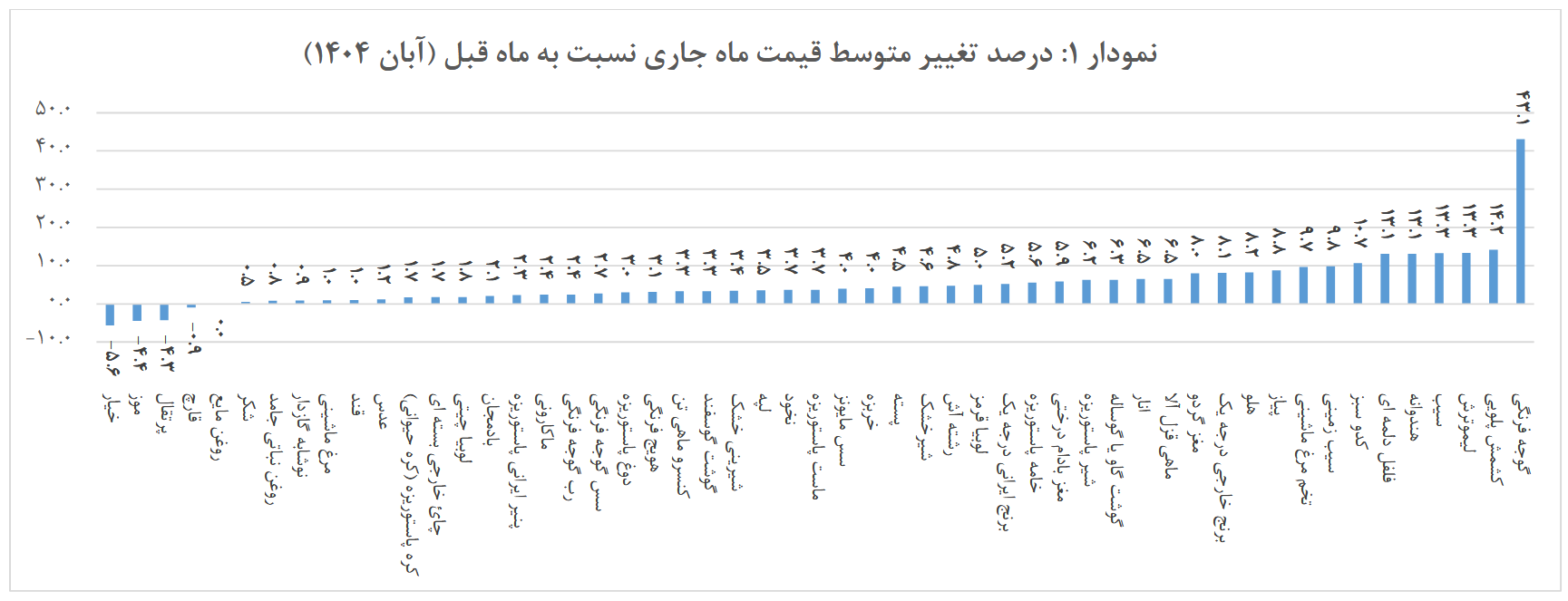 تورم ۱۶۴ درصدی قیمت برنج در یکسال | گزارش مرکز آمار از افزایش قیمت کالای خوراکی در آبان ۱۴۰۴