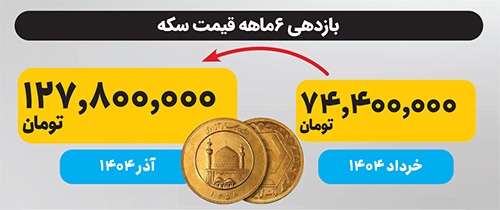 پیش بینی ادامه افزایش قیمت طلا | بازار طلا سکه شد