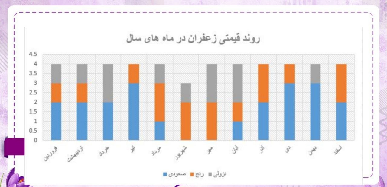 بهترین زمان فروش زعفران از دید سرمایه‌گذاری چه ماه‌هایی است؟