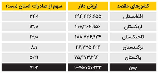 ۷۴ درصد صادرات خراسان رضوی فقط به ۵ کشور | تنوع در مقصد عامل قدرت در صادرات ۷۴ درصد صادرات خراسان رضوی فقط به ۵ کشور | تنوع در مقصد عامل قدرت در صادرات