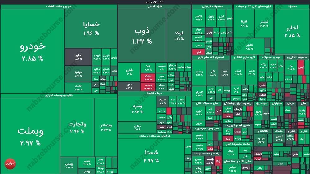 بورس سبزپوش شد | شاخص برای اولین بار به ۳.۴ میلیون واحد رسید (۱۵ آذر ۱۴۰۴) بورس سبزپوش شد | شاخص برای اولین بار به ۳.۴ میلیون واحد رسید (۱۵ آذر ۱۴۰۴)