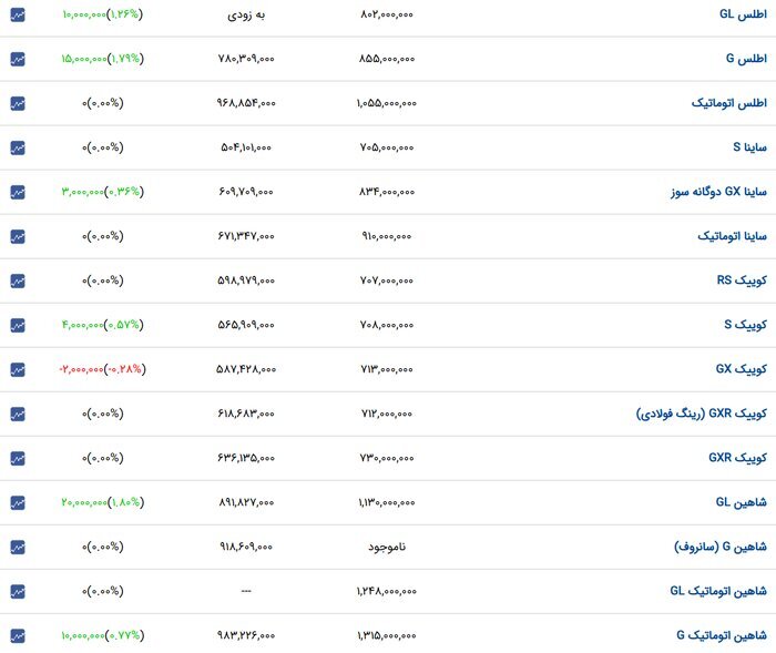 بازار خودرو دوباره ملتهب شد | صعود ۲۰ تا ۴۰ میلیونی قیمتها (۱۵ آذر ۱۴۰۴) بازار خودرو دوباره ملتهب شد | صعود ۲۰ تا ۴۰ میلیونی قیمتها (۱۵ آذر ۱۴۰۴)